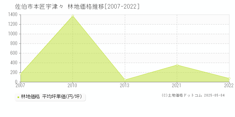 佐伯市本匠宇津々の林地価格推移グラフ 