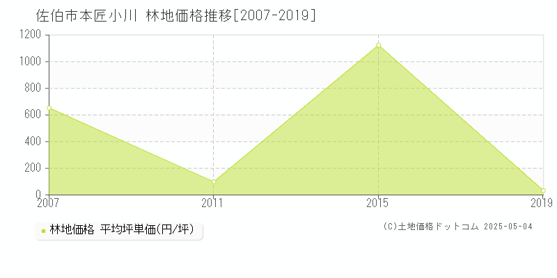 佐伯市本匠小川の林地取引価格推移グラフ 