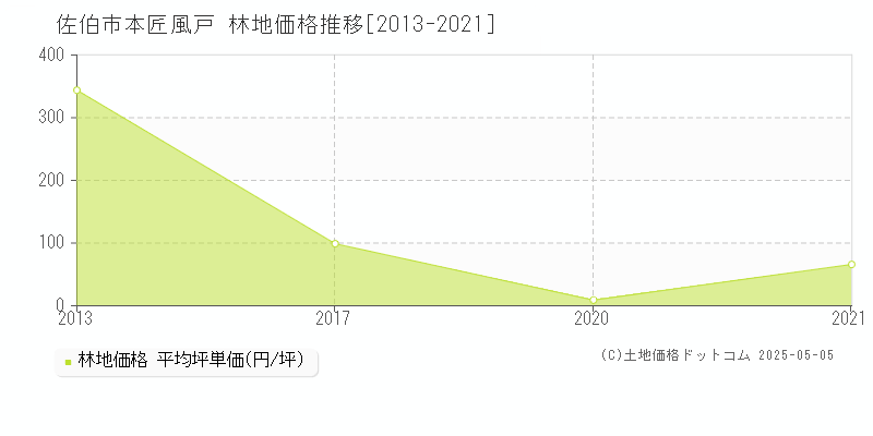 本匠風戸(佐伯市)の林地価格推移グラフ(坪単価)[2013-2021年]