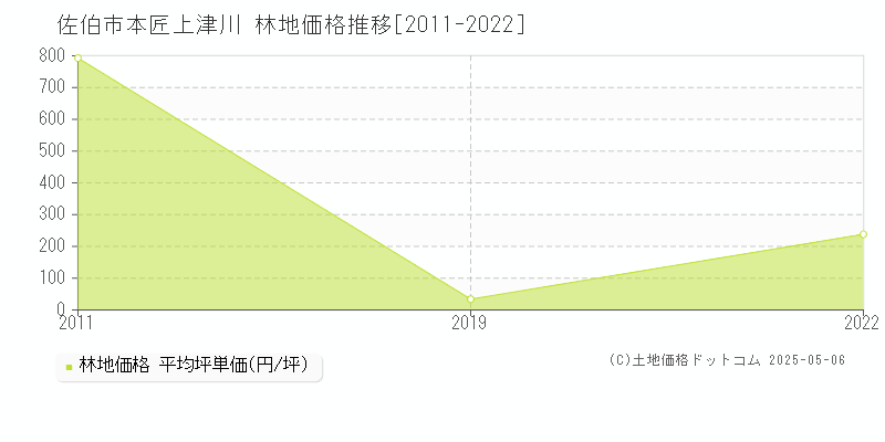 佐伯市本匠上津川の林地価格推移グラフ 