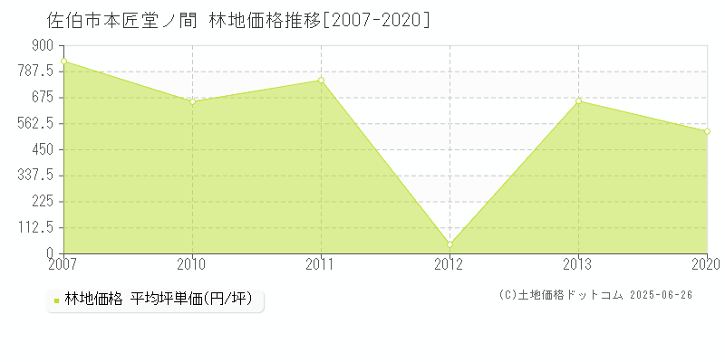 本匠堂ノ間(佐伯市)の林地価格推移グラフ(坪単価)[2007-2020年]