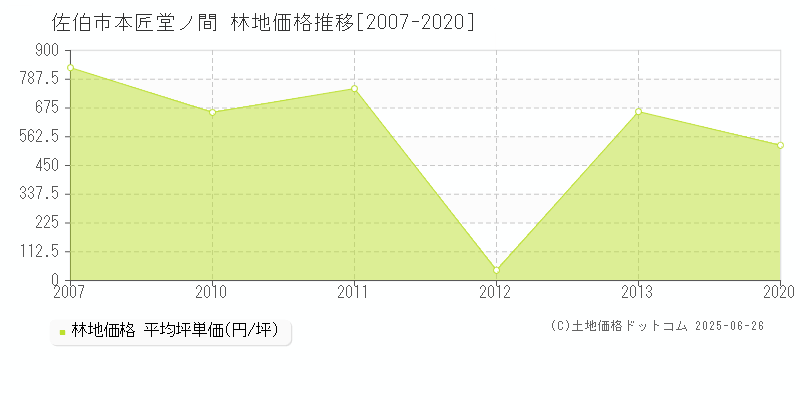 佐伯市本匠堂ノ間の林地価格推移グラフ 