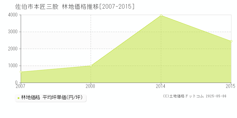 本匠三股(佐伯市)の林地価格推移グラフ(坪単価)[2007-2015年]