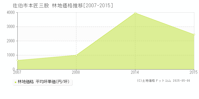 佐伯市本匠三股の林地価格推移グラフ 