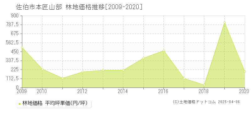 佐伯市本匠山部の林地価格推移グラフ 