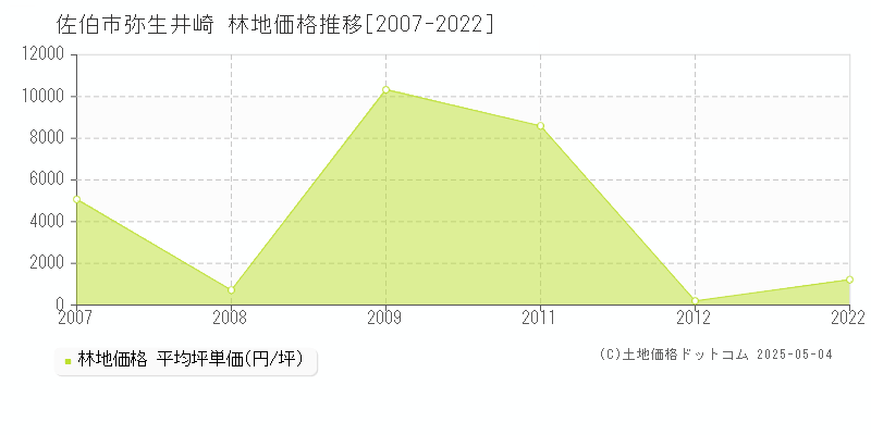弥生井崎(佐伯市)の林地価格推移グラフ(坪単価)[2007-2022年]