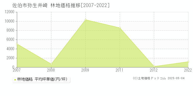 佐伯市弥生井崎の林地価格推移グラフ 