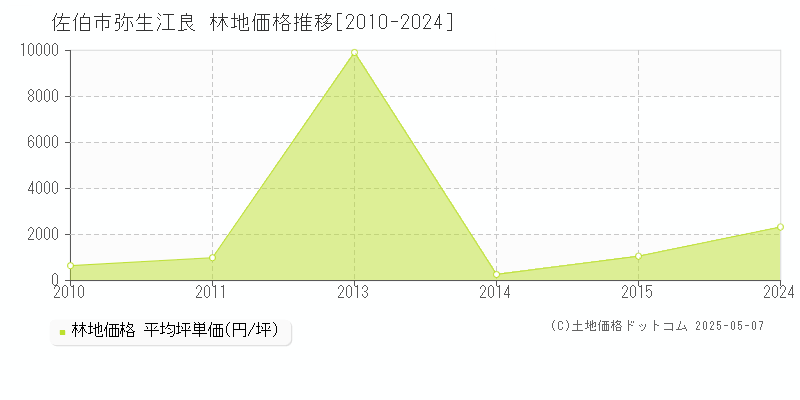 弥生江良(佐伯市)の林地価格推移グラフ(坪単価)[2010-2024年]