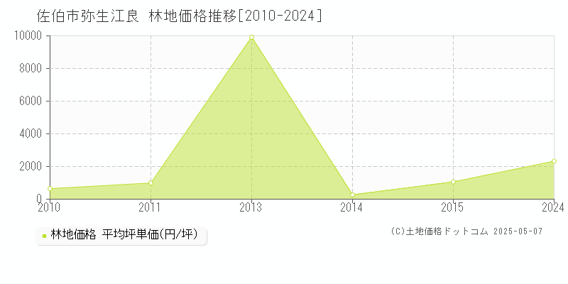 佐伯市弥生江良の林地価格推移グラフ 