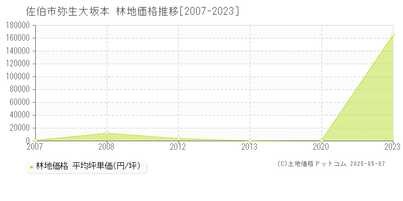 佐伯市弥生大坂本の林地価格推移グラフ 