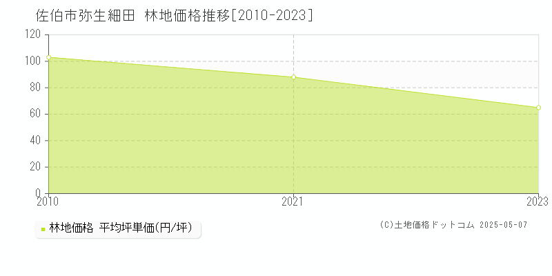 弥生細田(佐伯市)の林地価格推移グラフ(坪単価)[2010-2023年]