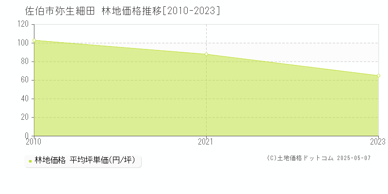 佐伯市弥生細田の林地価格推移グラフ 