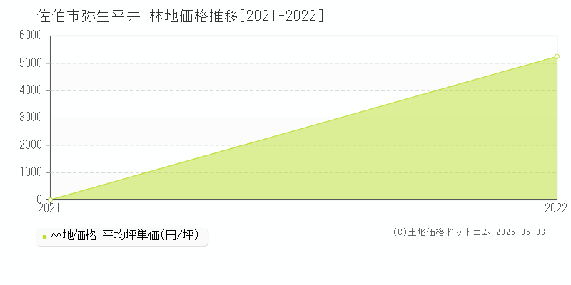 弥生平井(佐伯市)の林地価格推移グラフ(坪単価)[2021-2022年]