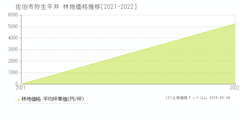 佐伯市弥生平井の林地価格推移グラフ 