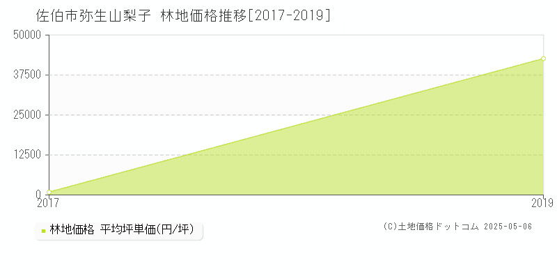 弥生山梨子(佐伯市)の林地価格推移グラフ(坪単価)[2017-2019年]