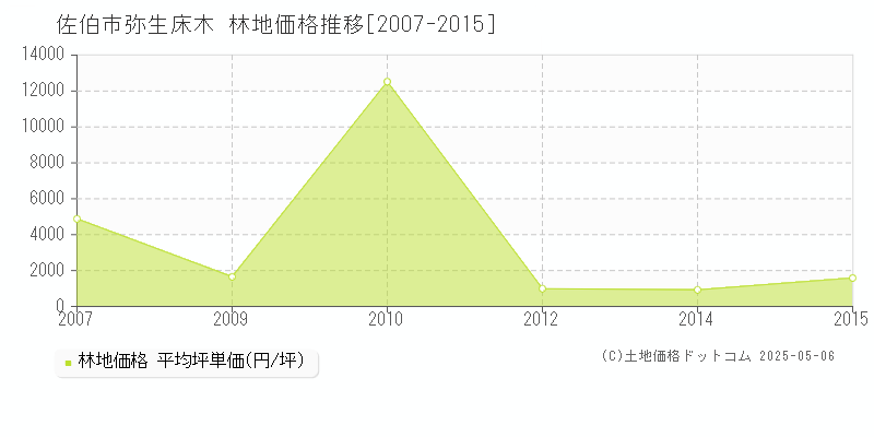 弥生床木(佐伯市)の林地価格推移グラフ(坪単価)[2007-2015年]