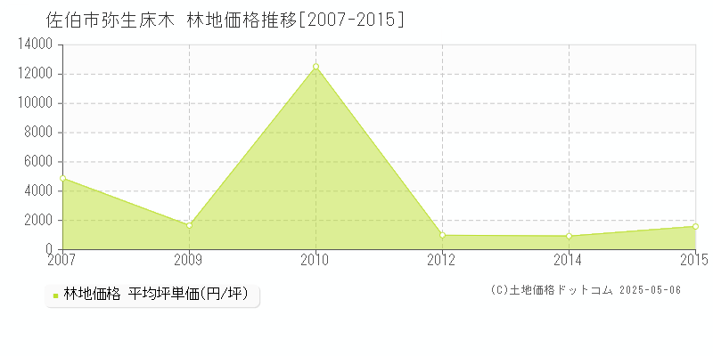 佐伯市弥生床木の林地価格推移グラフ 