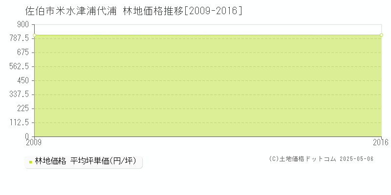 米水津浦代浦(佐伯市)の林地価格推移グラフ(坪単価)[2009-2016年]