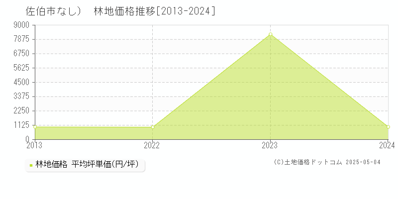 （大字なし）(佐伯市)の林地価格推移グラフ(坪単価)[2013-2024年]