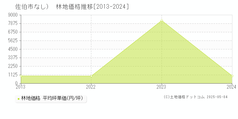 佐伯市（大字なし）の林地価格推移グラフ 