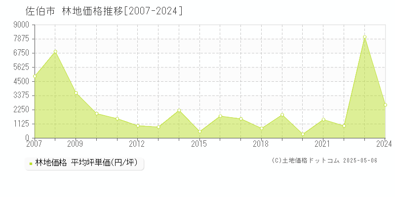 佐伯市(大分県)の林地価格推移グラフ(坪単価)[2007-2024年]