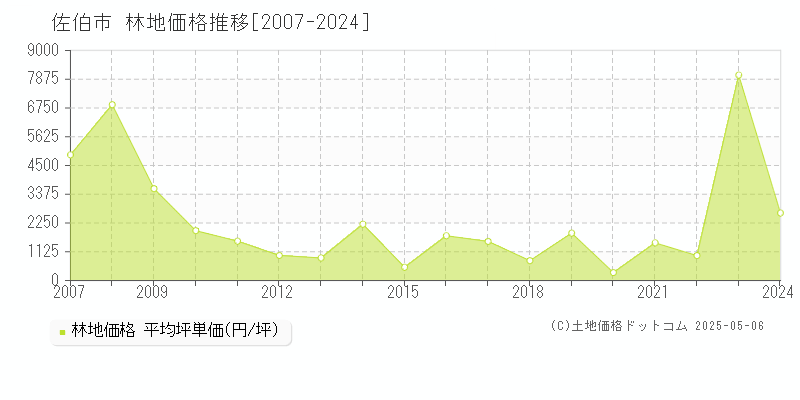 佐伯市の林地価格推移グラフ 