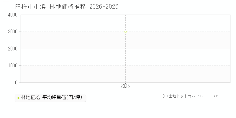 臼杵市市浜の林地価格推移グラフ(坪単価)[2026-2026年]