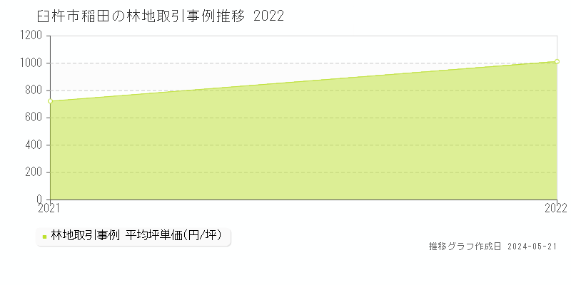 臼杵市稲田の林地価格推移グラフ 