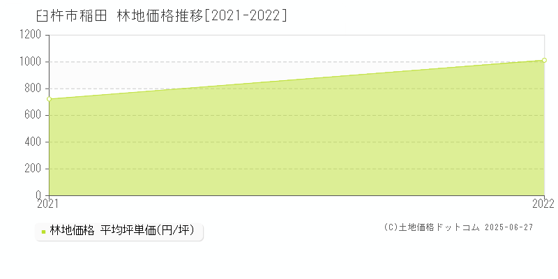 稲田(臼杵市)の林地価格推移グラフ(坪単価)[2021-2022年]