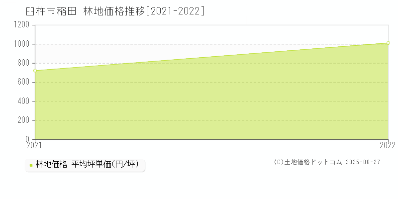 臼杵市稲田の林地価格推移グラフ 