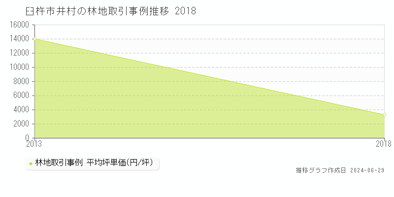 臼杵市井村の林地取引事例推移グラフ 