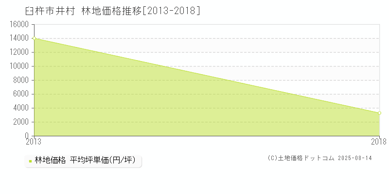 井村(臼杵市)の林地価格推移グラフ(坪単価)[2013-2018年]