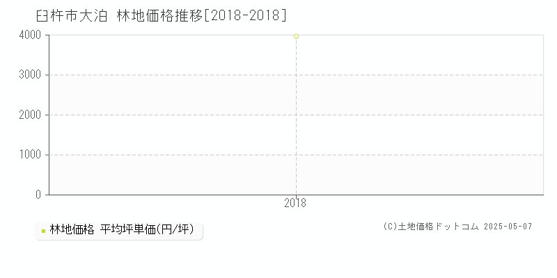 大泊(臼杵市)の林地価格推移グラフ(坪単価)[2018-2018年]