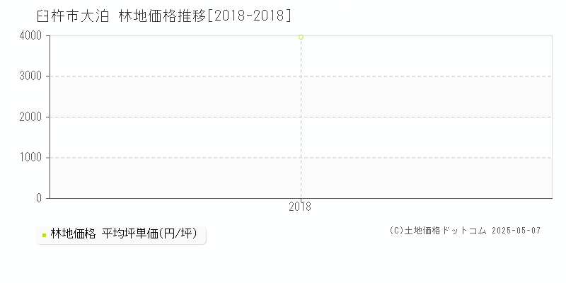 臼杵市大泊の林地価格推移グラフ 