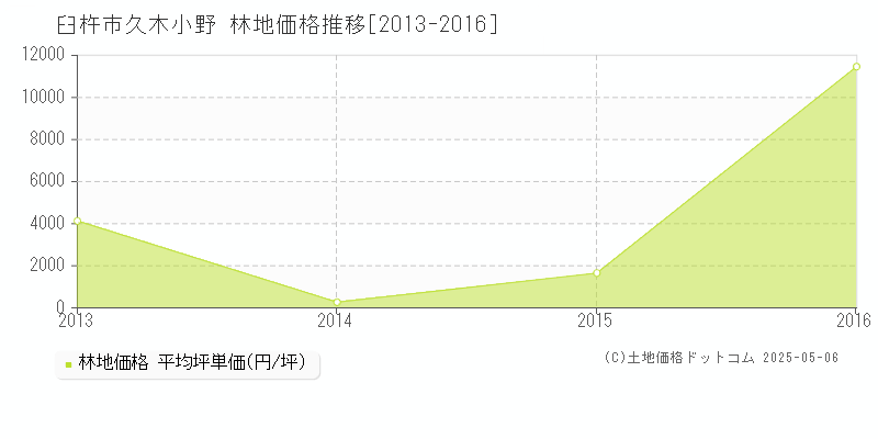 臼杵市久木小野の林地価格推移グラフ 