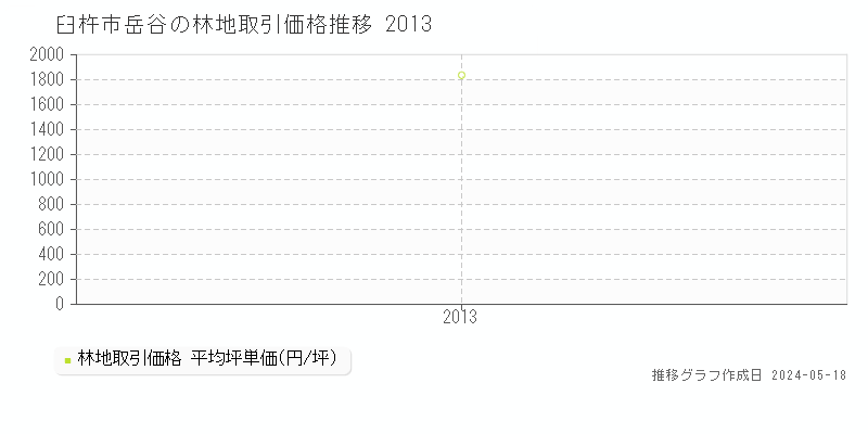 臼杵市岳谷の林地価格推移グラフ 