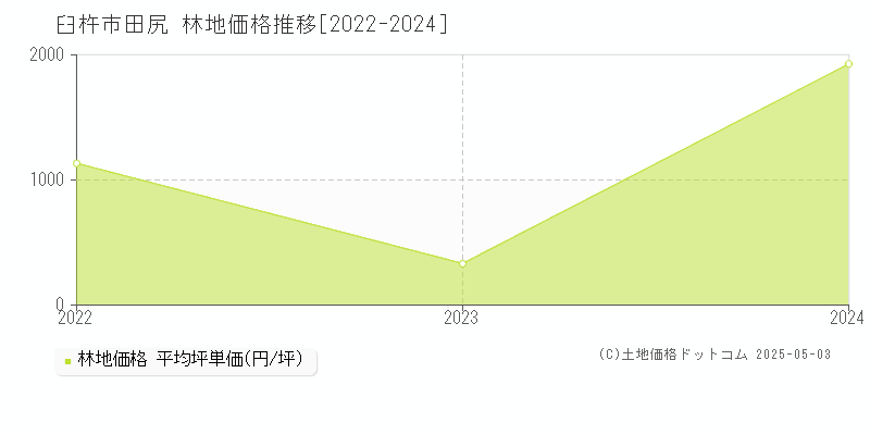 田尻(臼杵市)の林地価格推移グラフ(坪単価)[2022-2024年]