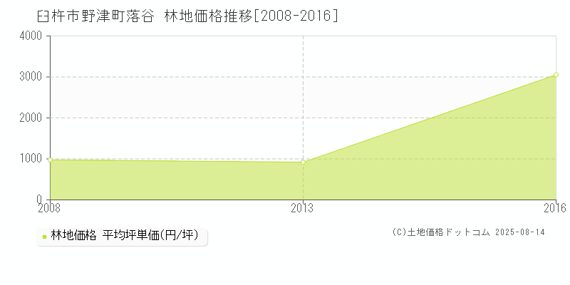 野津町落谷(臼杵市)の林地価格推移グラフ(坪単価)[2008-2016年]
