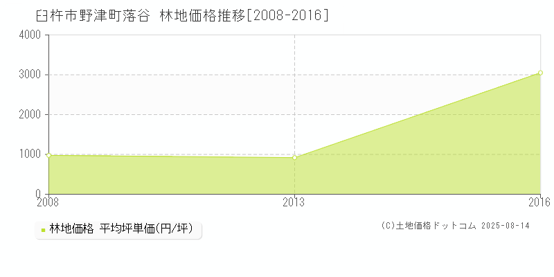 臼杵市野津町落谷の林地価格推移グラフ 