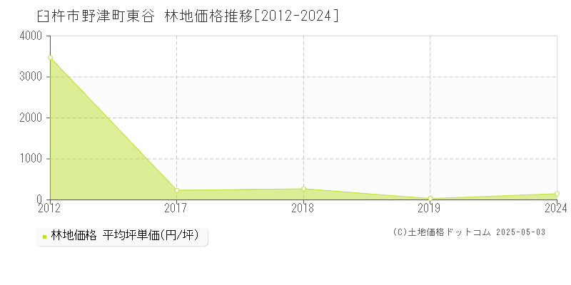 野津町東谷(臼杵市)の林地価格推移グラフ(坪単価)[2012-2024年]