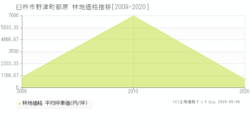 野津町都原(臼杵市)の林地価格推移グラフ(坪単価)[2009-2020年]