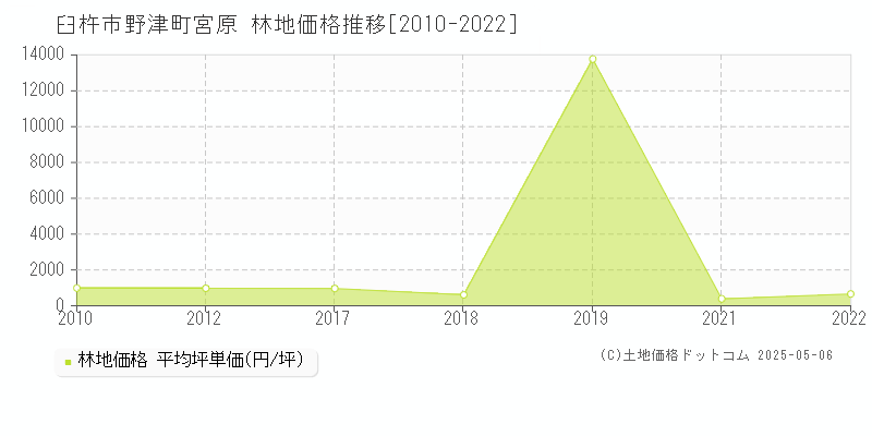 臼杵市野津町宮原の林地取引事例推移グラフ 