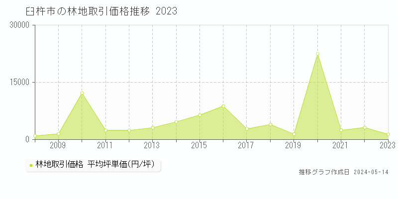 臼杵市全域の林地価格推移グラフ 