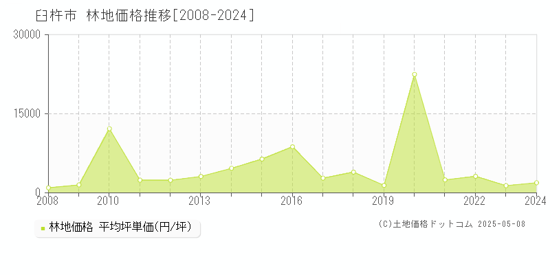 臼杵市(大分県)の林地価格推移グラフ(坪単価)[2008-2024年]