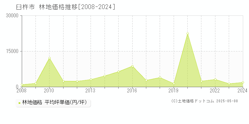 臼杵市の林地価格推移グラフ 