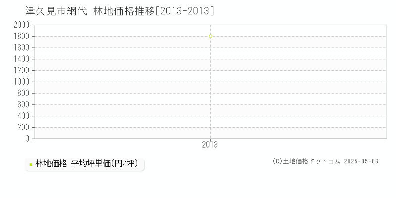 網代(津久見市)の林地価格推移グラフ(坪単価)[2013-2013年]