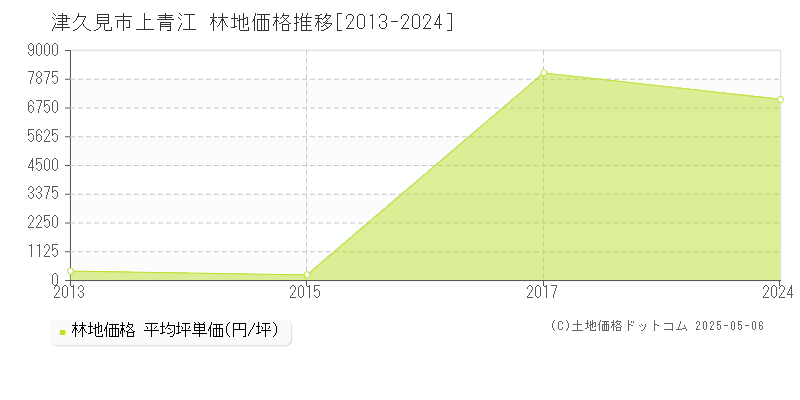 上青江(津久見市)の林地価格推移グラフ(坪単価)[2013-2024年]
