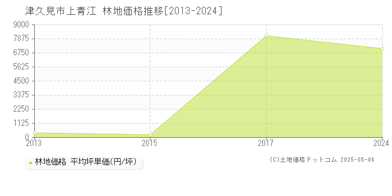 津久見市上青江の林地価格推移グラフ 