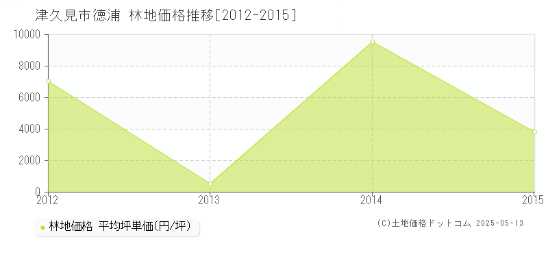 徳浦(津久見市)の林地価格推移グラフ(坪単価)[2012-2015年]