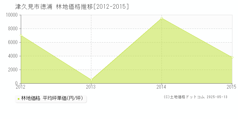 津久見市徳浦の林地価格推移グラフ 